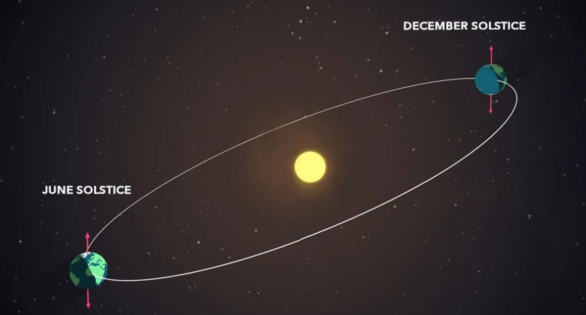 Shortest day of the year 2025: Dates, times and what it means