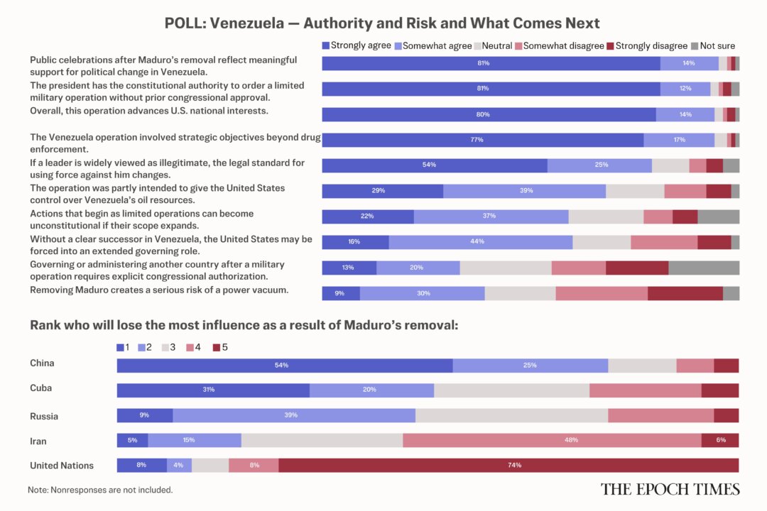 Readers Approve of Maduro’s Capture, See Possible Downside